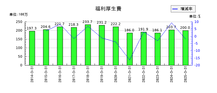 東洋電機の福利厚生費の推移