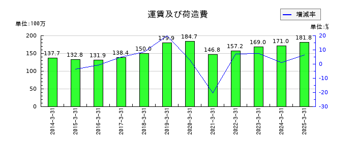 東洋電機の運賃及び荷造費の推移