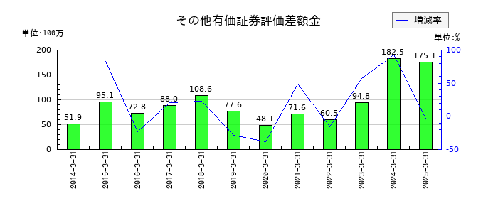 東洋電機のその他有価証券評価差額金の推移