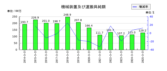 東洋電機の機械装置及び運搬具純額の推移