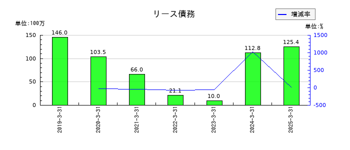 東洋電機のリース債務の推移