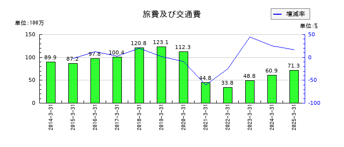 東洋電機の旅費及び交通費の推移