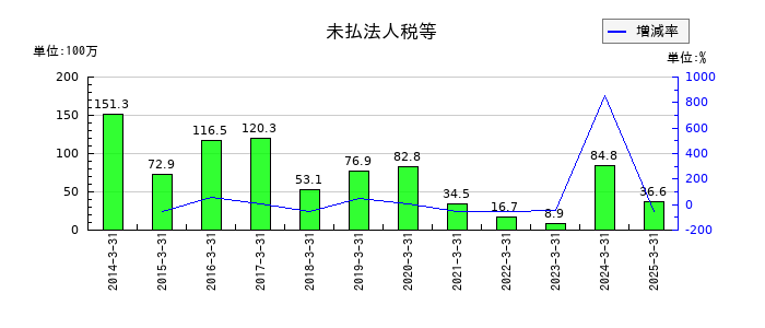 東洋電機の未払法人税等の推移