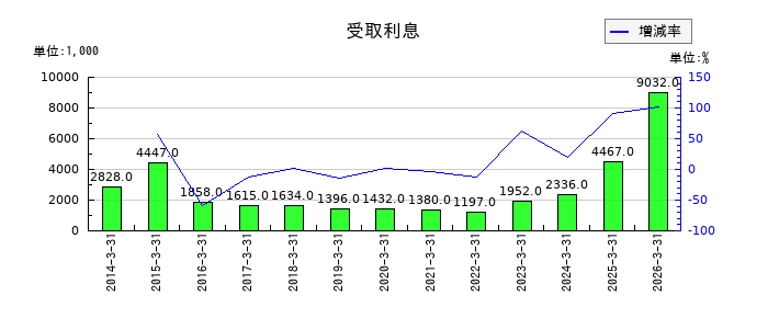 東洋電機の役員退職慰労引当金の推移