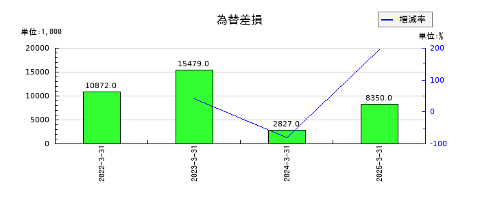 東洋電機の為替差損の推移