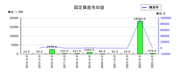 東洋電機の固定資産売却益の推移