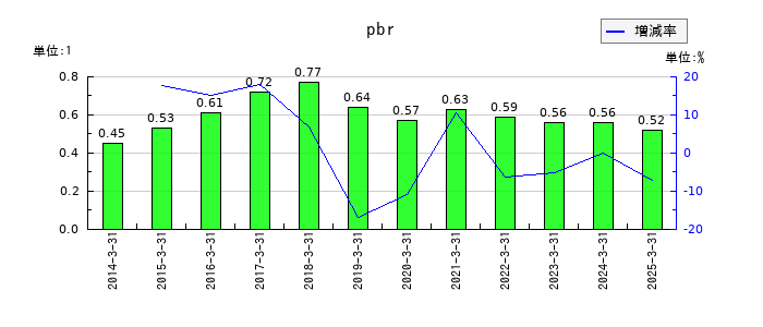 東洋電機のpbrの推移