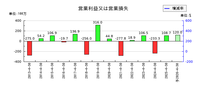 インスペックの通期の営業利益推移