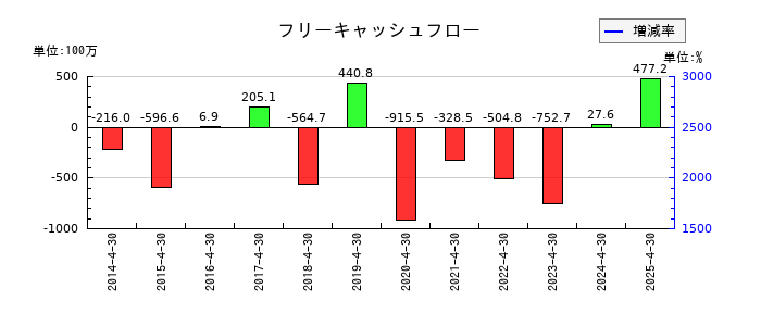 インスペックのフリーキャッシュフロー推移