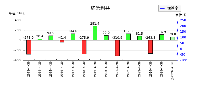 インスペックの通期の経常利益推移
