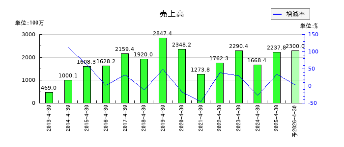インスペックの通期の売上高推移