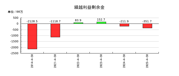 インスペックの繰越利益剰余金の推移