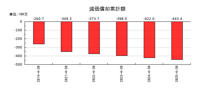 インスペックの減価償却累計額の推移