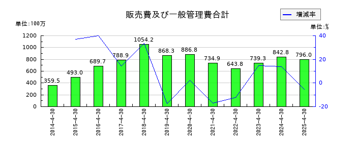 インスペックの販売費及び一般管理費合計の推移