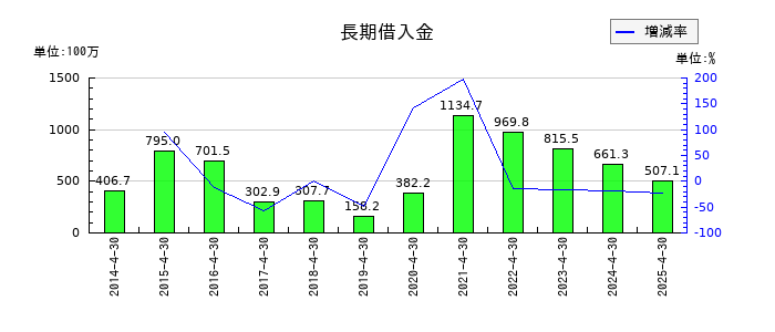 インスペックの長期借入金の推移