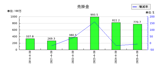 インスペックの資本剰余金合計の推移