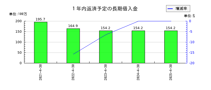 インスペックの１年内返済予定の長期借入金の推移
