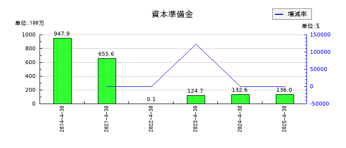 インスペックの資本準備金の推移