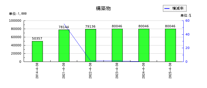 インスペックの構築物の推移