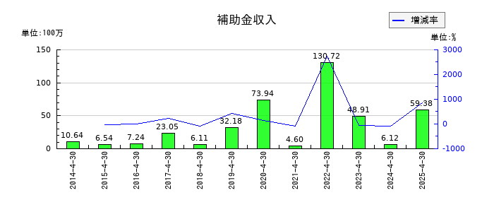 インスペックの補助金収入の推移