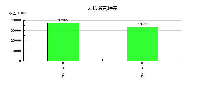 インスペックの未払消費税等の推移