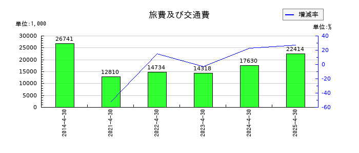 インスペックの旅費及び交通費の推移