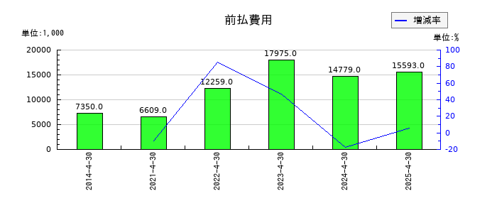 インスペックの前払費用の推移