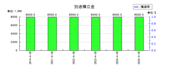 インスペックの別途積立金の推移