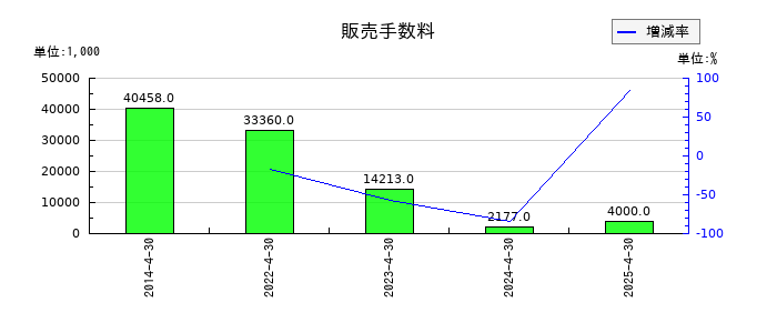 インスペックの販売手数料の推移