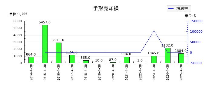 インスペックの手形売却損の推移