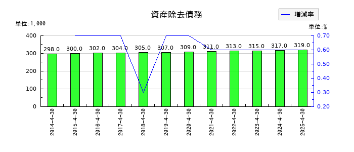 インスペックの資産除去債務の推移