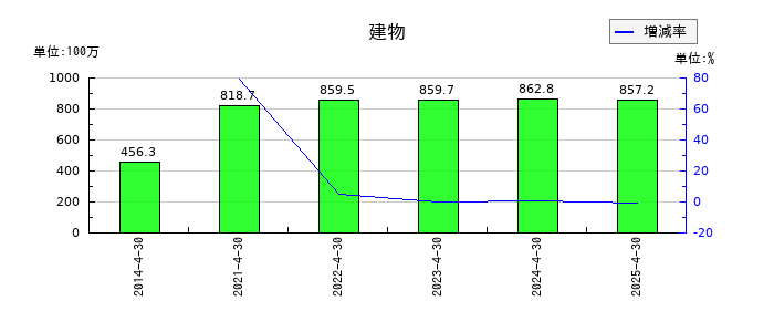 インスペックの建物の推移