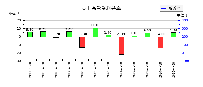 インスペックの売上高営業利益率の推移