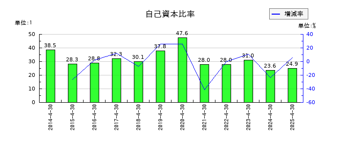 インスペックの自己資本比率の推移