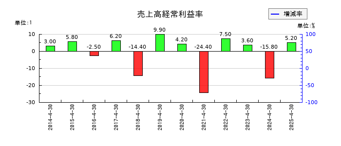 インスペックの売上高経常利益率の推移