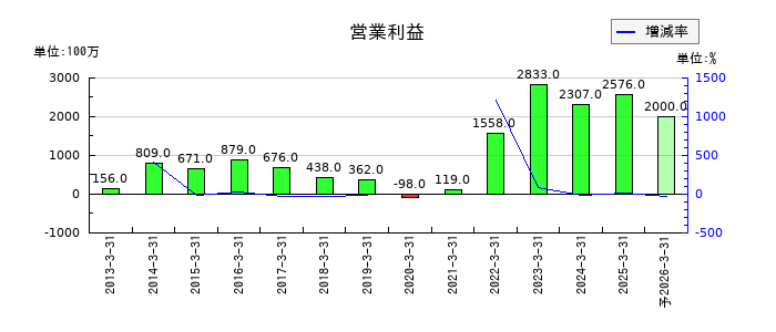 シライ電子工業の通期の営業利益推移