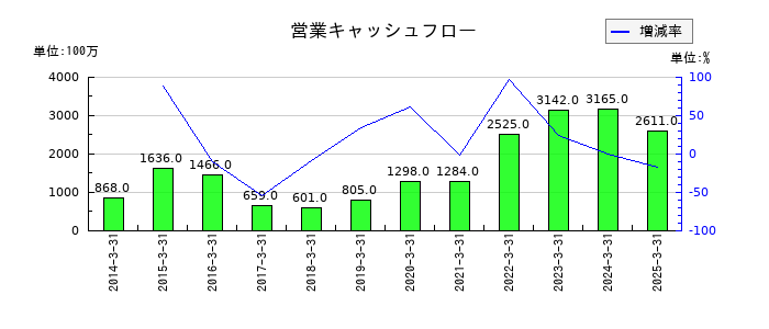 シライ電子工業の営業キャッシュフロー推移