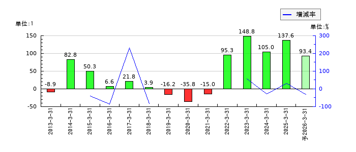 シライ電子工業のEPS(一株当たりの利益)推移
