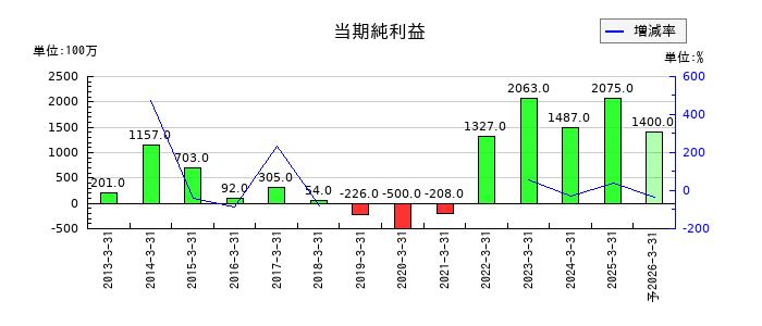 シライ電子工業の通期の純利益推移
