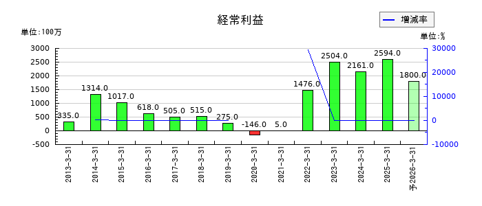 シライ電子工業の通期の経常利益推移
