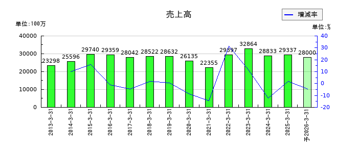 シライ電子工業の通期の売上高推移