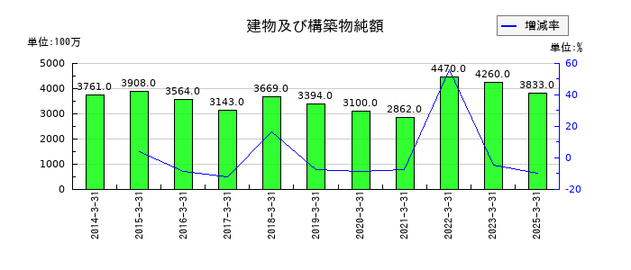 シライ電子工業の建物及び構築物純額の推移