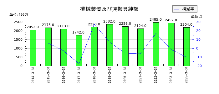 シライ電子工業の機械装置及び運搬具純額の推移
