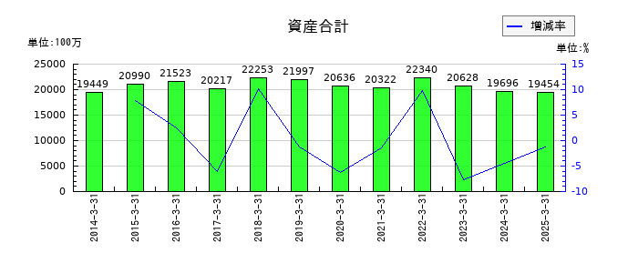 シライ電子工業の資産合計の推移