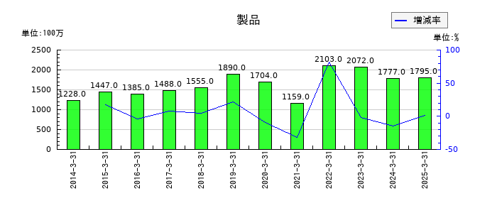 シライ電子工業の製品の推移
