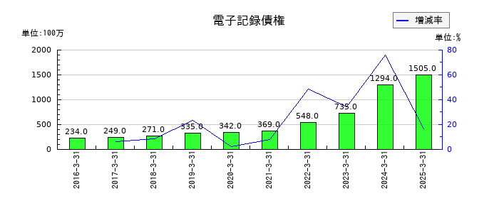 シライ電子工業の電子記録債権の推移
