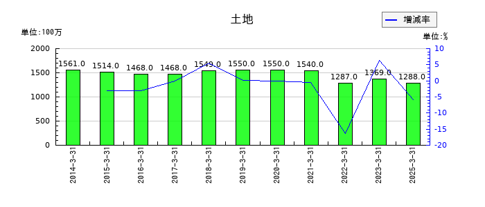 シライ電子工業の土地の推移