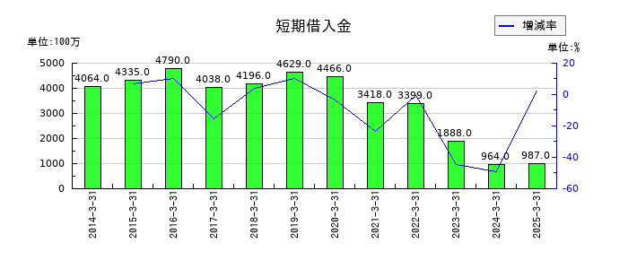 シライ電子工業の短期借入金の推移