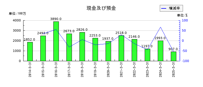 シライ電子工業の現金及び預金の推移