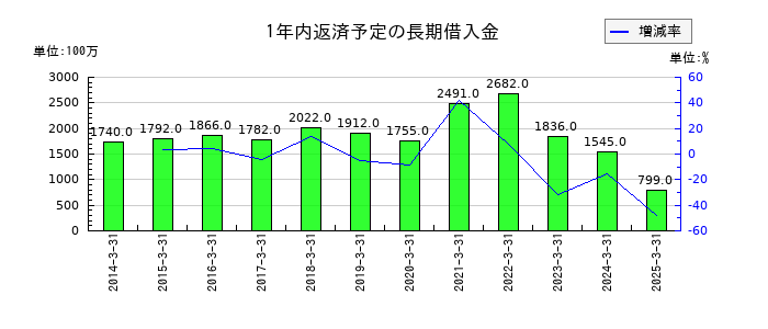 シライ電子工業の1年内返済予定の長期借入金の推移